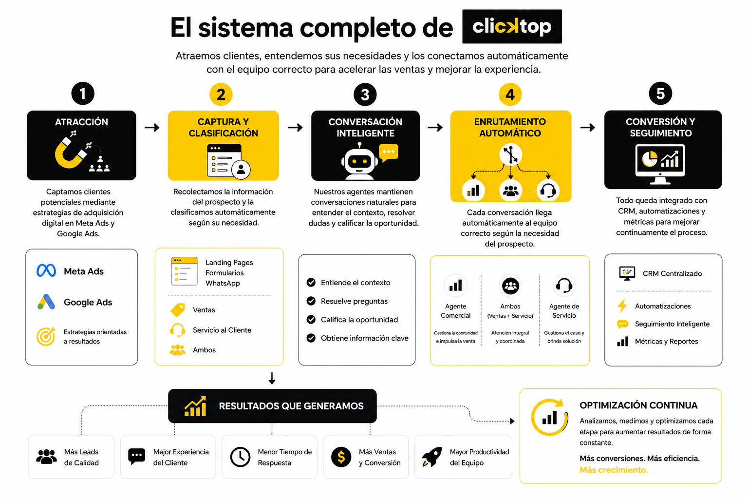 El sistema completo de ClickTop: atracción, captura, conversación inteligente, enrutamiento automático, conversión y optimización continua.