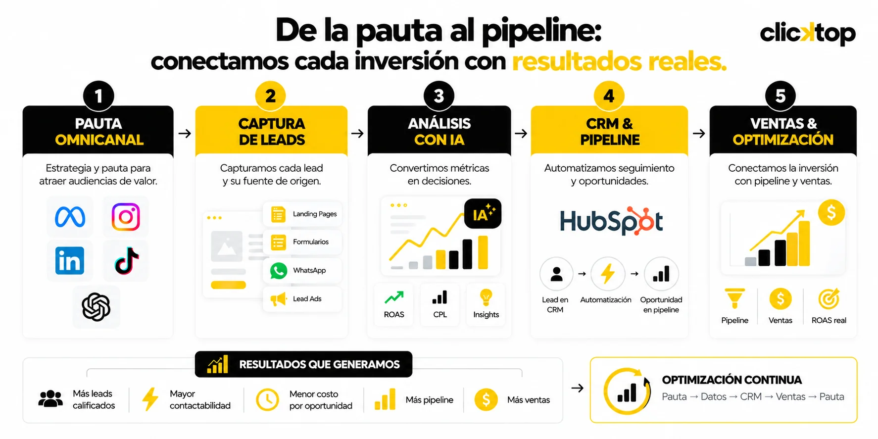 De la pauta al pipeline: pauta omnicanal, captura de leads, análisis con IA, CRM y pipeline, ventas y optimización continua.